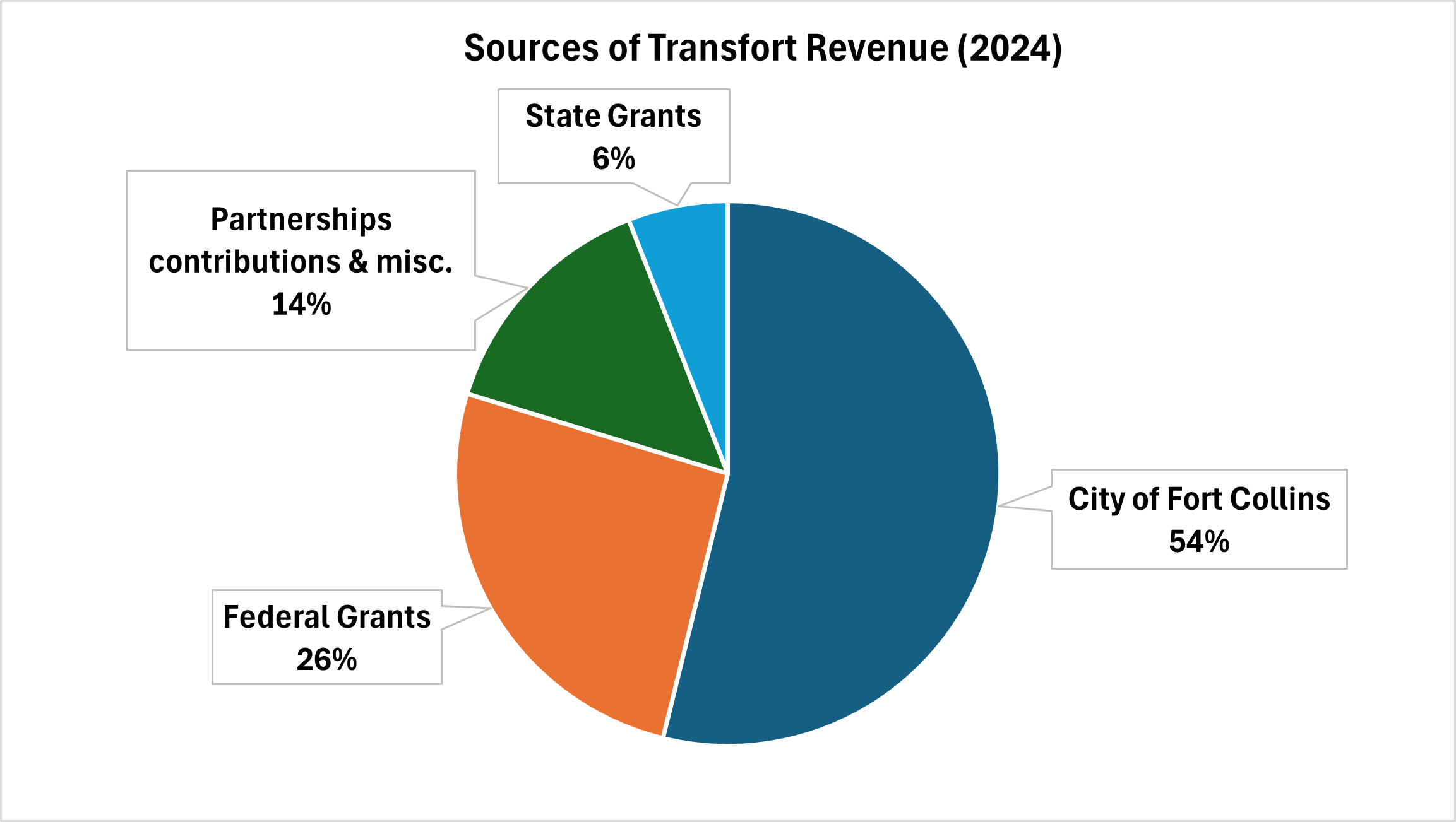 A pie chart shows distribution of Transfort funding sources: City of Fort Collins - 54%, Federal Grants - 26%, Partnership contributions & misc. - 14%, State Grants - 6%