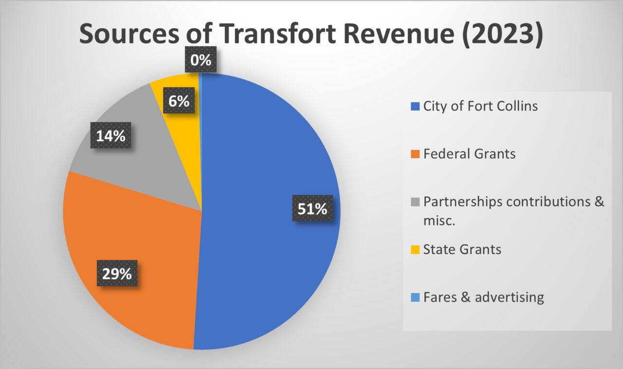 A pie chart shows distribution of Transfort funding sources: City of Fort collins - $9,962,764, Federal -  $9,591,963, Partnerships - $3,737,119, State - $1,740,613, Fares and Advertising - $852,248