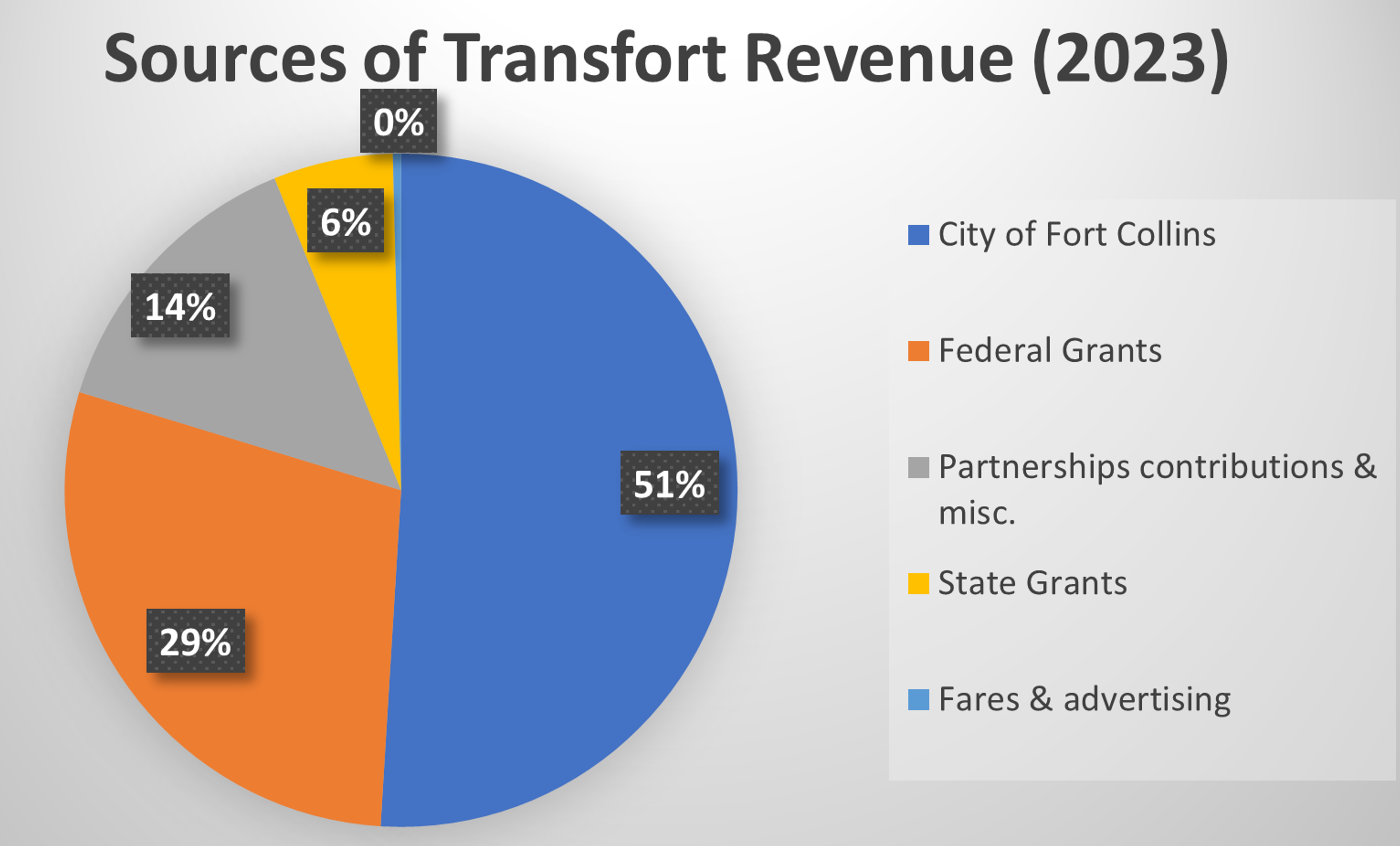 A pie chart shows distribution of Transfort funding sources: City of Fort Collins - 51%, Federal Grants - 29%, Partnership contributions & misc. - 14%, State Grants - 6%, Fares and Advertising - 0%